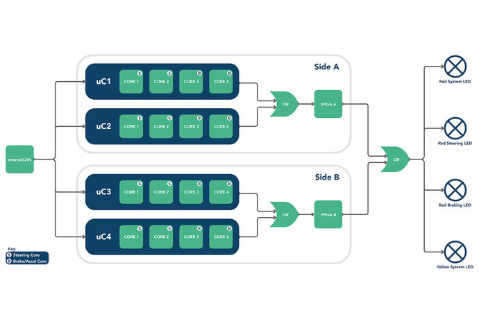 A diagram of the safety concept of the NX NextMotion central control unit, signalling and user interaction.