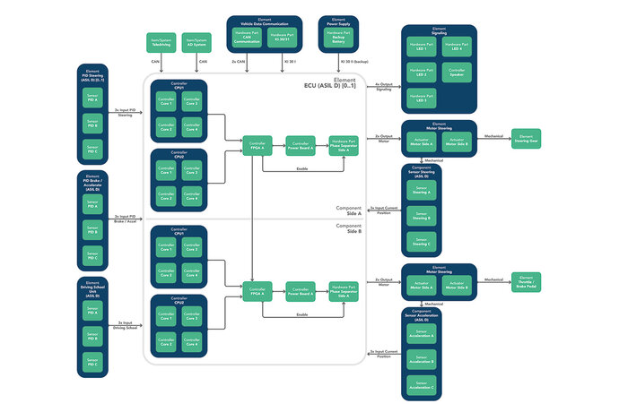 A diagram showing the safety concept of the NX NextMotion central control unit, the general redundancy and fault detection mechanism.