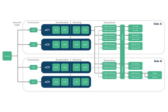 A diagram of the safety concept of the NX NextMotion central control unit, safety measures in critical systems.