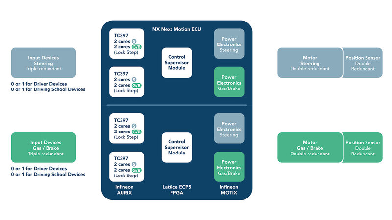 A diagram of the safety concept of the NX NextMotion central control unit.